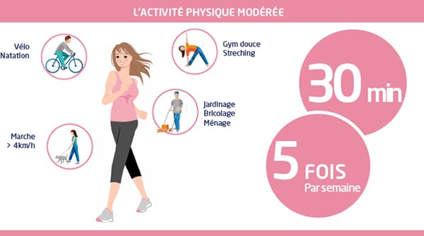 infographie activité physique modérée