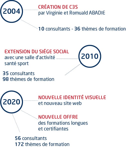 historique-c3s