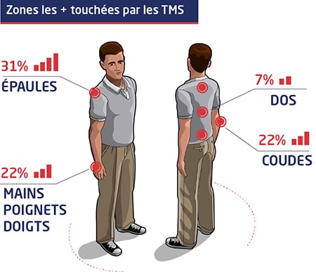 Formation TMS les zones les plus touchées